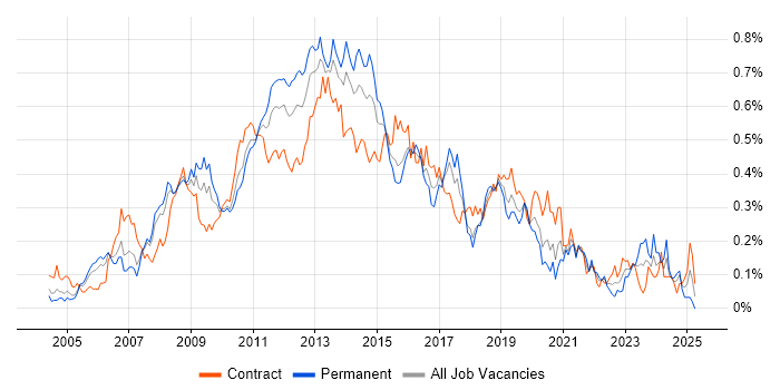 Job vacancy trend for Symantec in the City of London Job vacancy trend for Symantec in the City of London