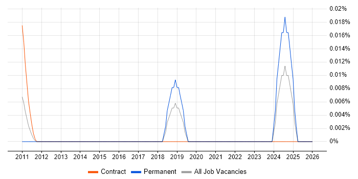 Synthetic Data job vacancy trend in the City of London