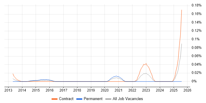 Job vacancy trend for Synthetic Monitoring in the City of London