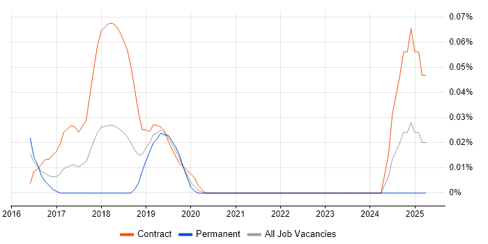 Job vacancy trend for Sysdig in the City of London