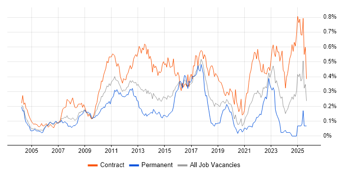 System Integration Testing job vacancy trend in the City of London System Integration Testing job vacancy trend in the City of London