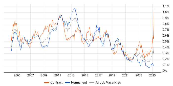 Job vacancy trend for System Testing in the City of London Job vacancy trend for System Testing in the City of London