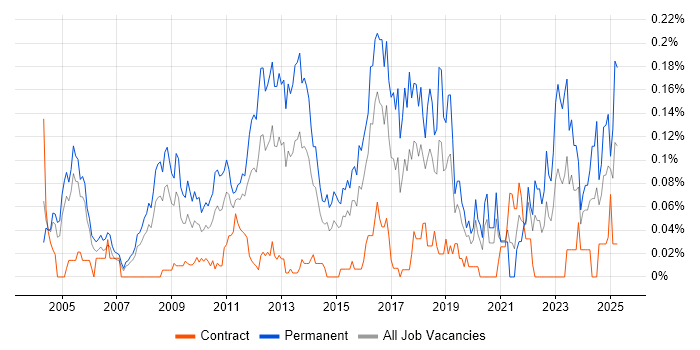 Job vacancy trend for Systematic Trading in the City of London