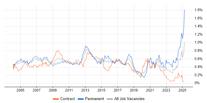 Job vacancy trend for Systems Analysis in the City of London