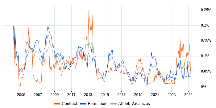Job vacancy trend for Systems Architect in the City of London