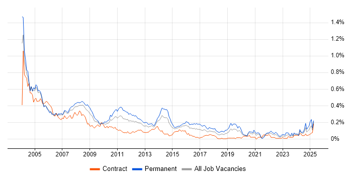 Job vacancy trend for Systems Developer in the City of London