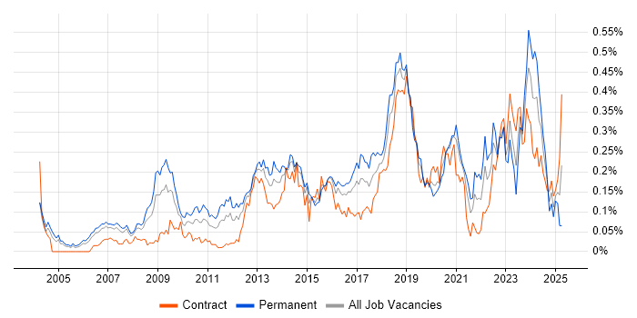 Job vacancy trend for Systems Engineering in the City of London