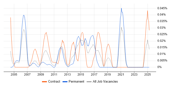 Job vacancy trend for Systems Integration Project Manager in the City of London