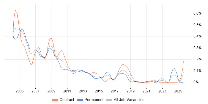 Systems Management Server (SMS) job vacancy trend in the City of London Systems Management Server (SMS) job vacancy trend in the City of London