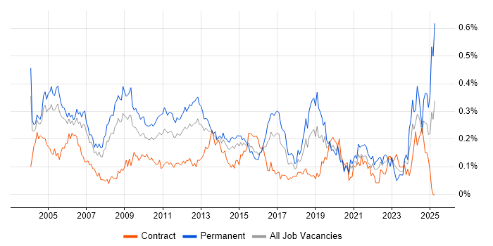 Job vacancy trend for Systems Manager in the City of London Job vacancy trend for Systems Manager in the City of London