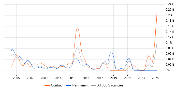 Job vacancy trend for Systems Programmer in the City of London