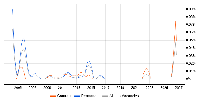 Systems Test Engineer job vacancy trend in the City of London