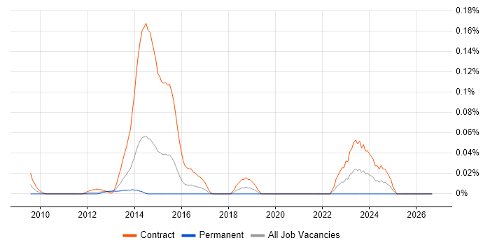 SystmOne job vacancy trend in the City of London