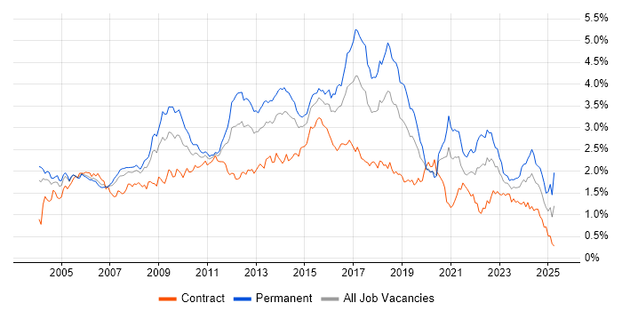 Job vacancy trend for T-SQL in the City of London Job vacancy trend for T-SQL in the City of London