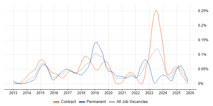 Tableau Analyst job vacancy trend in the City of London