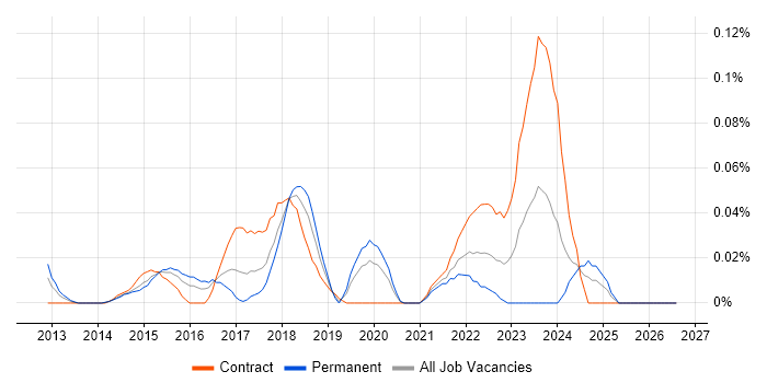 Tableau Certification job vacancy trend in the City of London