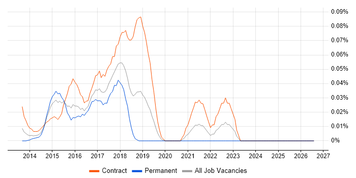 Tableau Consultant job vacancy trend in the City of London