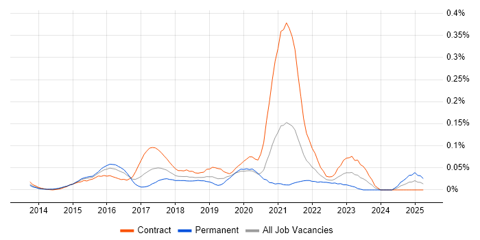 Job vacancy trend for Tableau Desktop in the City of London Job vacancy trend for Tableau Desktop in the City of London