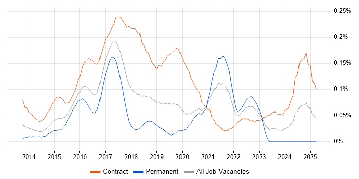 Job vacancy trend for Tableau Developer in the City of London Job vacancy trend for Tableau Developer in the City of London