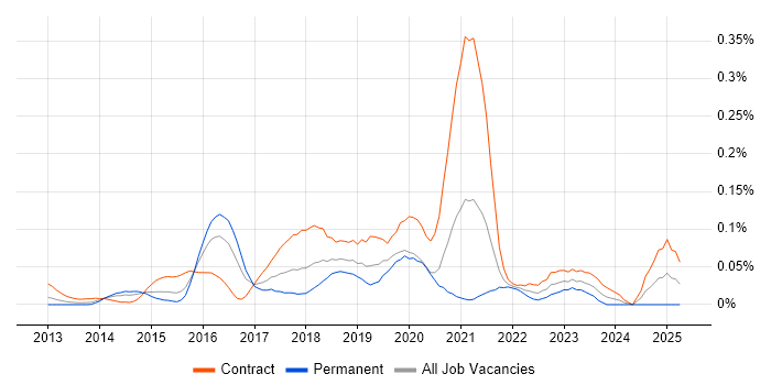 Job vacancy trend for Tableau Server in the City of London