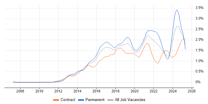 Job vacancy trend for Tableau in the City of London