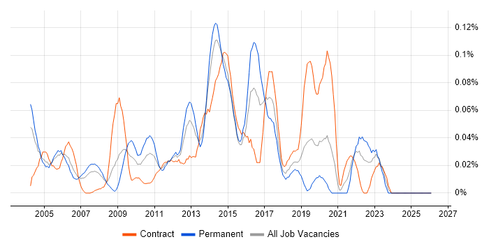 TACACS job vacancy trend in the City of London