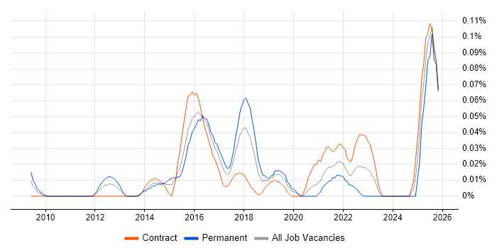 Tagetik job vacancy trend in the City of London