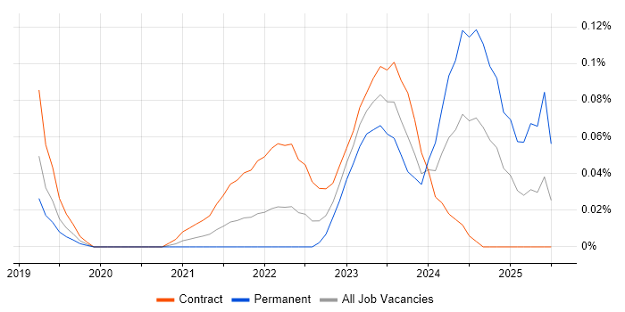 Job vacancy trend for Tailwind CSS in the City of London