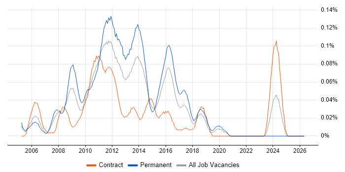 Tandberg job vacancy trend in the City of London