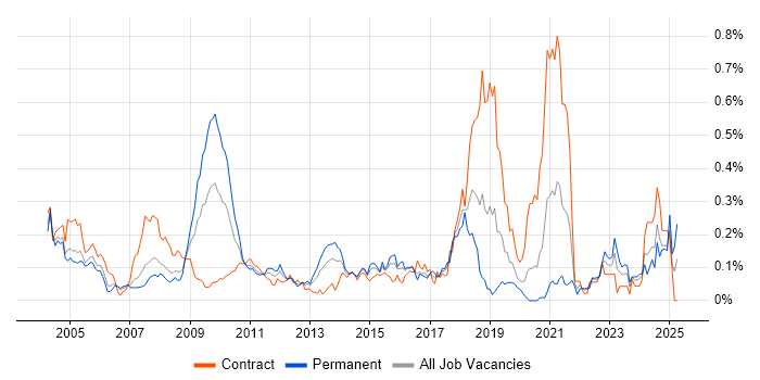 Job vacancy trend for Tandem in the City of London Job vacancy trend for Tandem in the City of London