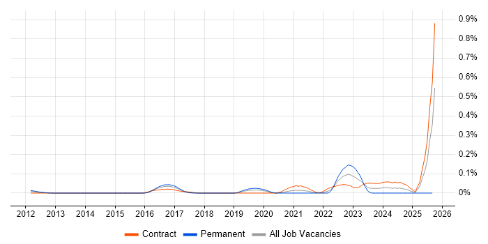 Tanium job vacancy trend in the City of London