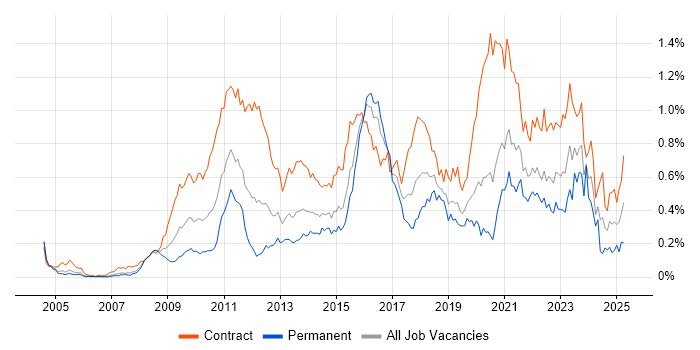 Job vacancy trend for Target Operating Model in the City of London Job vacancy trend for Target Operating Model in the City of London