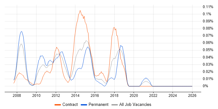 TARGET2 job vacancy trend in the City of London