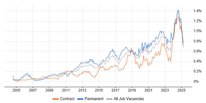 Job vacancy trend for Task Automation in the City of London