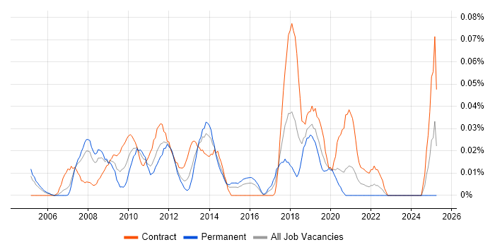 Job vacancy trend for Task-Oriented in the City of London