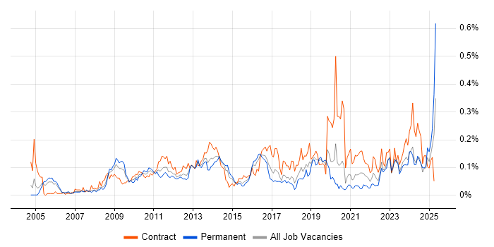 Job vacancy trend for Taxonomies in the City of London Job vacancy trend for Taxonomies in the City of London