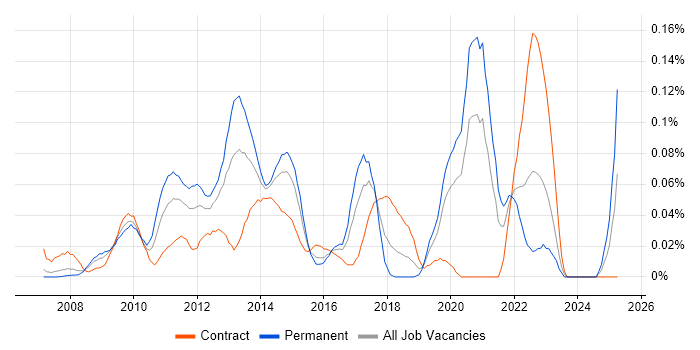 Job vacancy trend for tcpdump in the City of London Job vacancy trend for tcpdump in the City of London