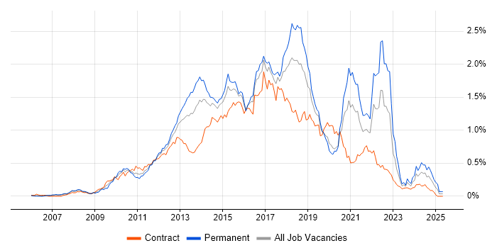 Job vacancy trend for Team Foundation Server in the City of London Job vacancy trend for Team Foundation Server in the City of London
