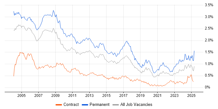 Job vacancy trend for Team Leader in the City of London