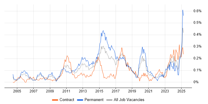 Job vacancy trend for Team-Oriented Environment in the City of London