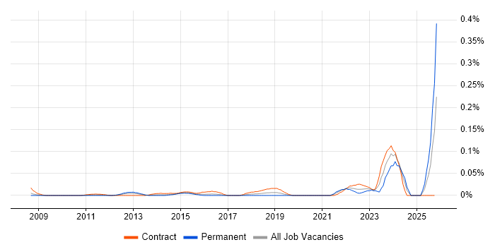 Teamcenter job vacancy trend in the City of London