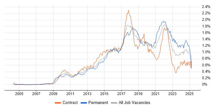 Job vacancy trend for TeamCity in the City of London Job vacancy trend for TeamCity in the City of London