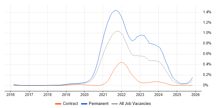 Tech for Good job vacancy trend in the City of London
