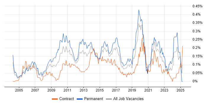 Job vacancy trend for Tech Ops in the City of London