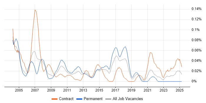 Job vacancy trend for Technical Administrator in the City of London Job vacancy trend for Technical Administrator in the City of London