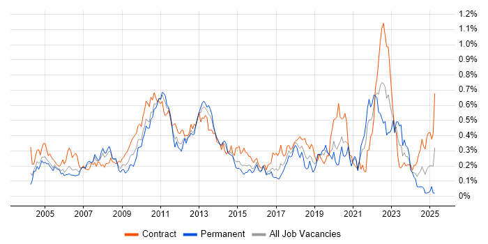 Job vacancy trend for Technical Analysis in the City of London