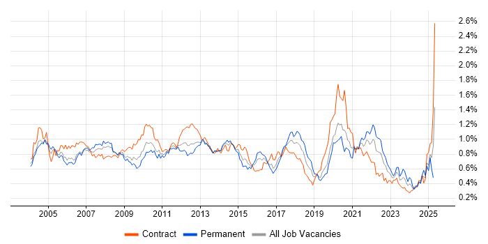 Job vacancy trend for Technical Analyst in the City of London Job vacancy trend for Technical Analyst in the City of London