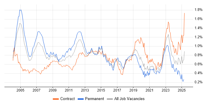 Job vacancy trend for Technical Architect in the City of London Job vacancy trend for Technical Architect in the City of London