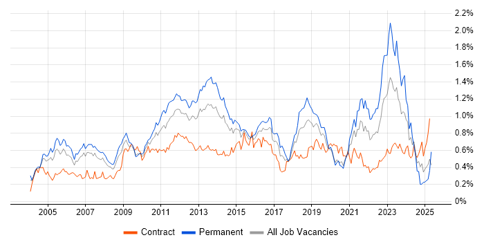 Job vacancy trend for Technical Architecture in the City of London Job vacancy trend for Technical Architecture in the City of London