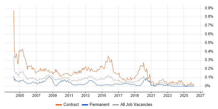 Technical Author job vacancy trend in the City of London